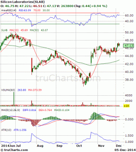 Stock Chart SLAB