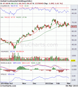 UAL Stock Chart